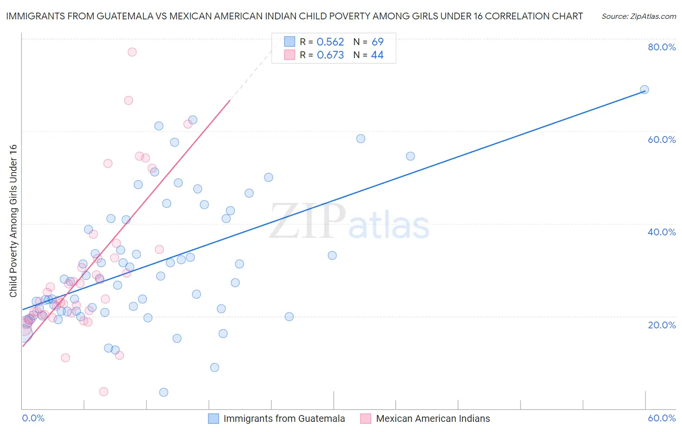 Immigrants from Guatemala vs Mexican American Indian Child Poverty Among Girls Under 16