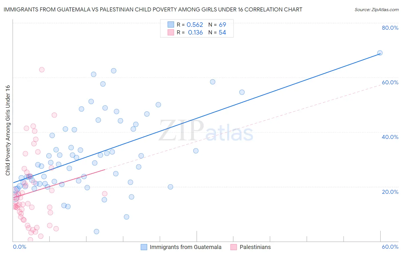 Immigrants from Guatemala vs Palestinian Child Poverty Among Girls Under 16