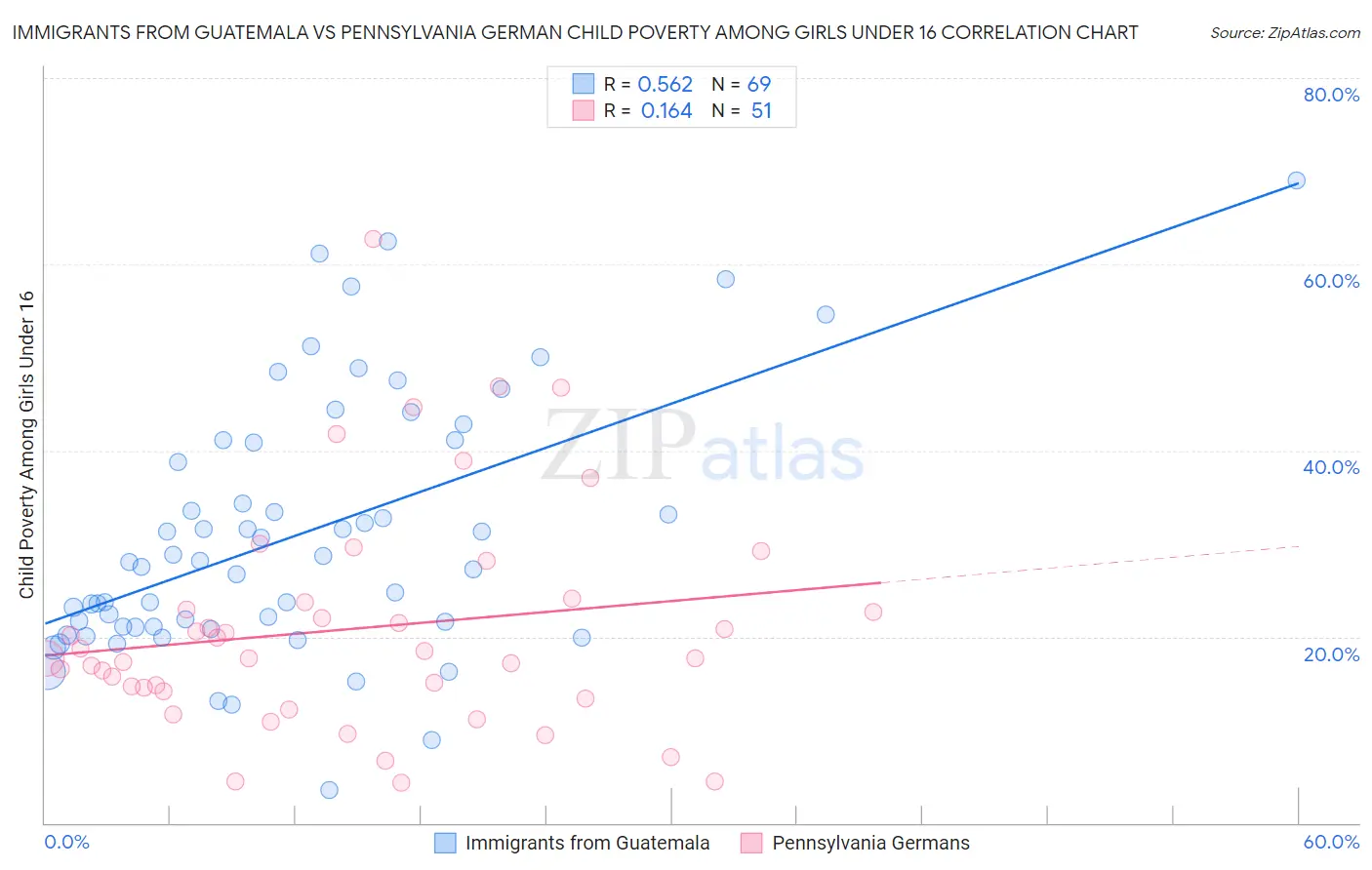 Immigrants from Guatemala vs Pennsylvania German Child Poverty Among Girls Under 16