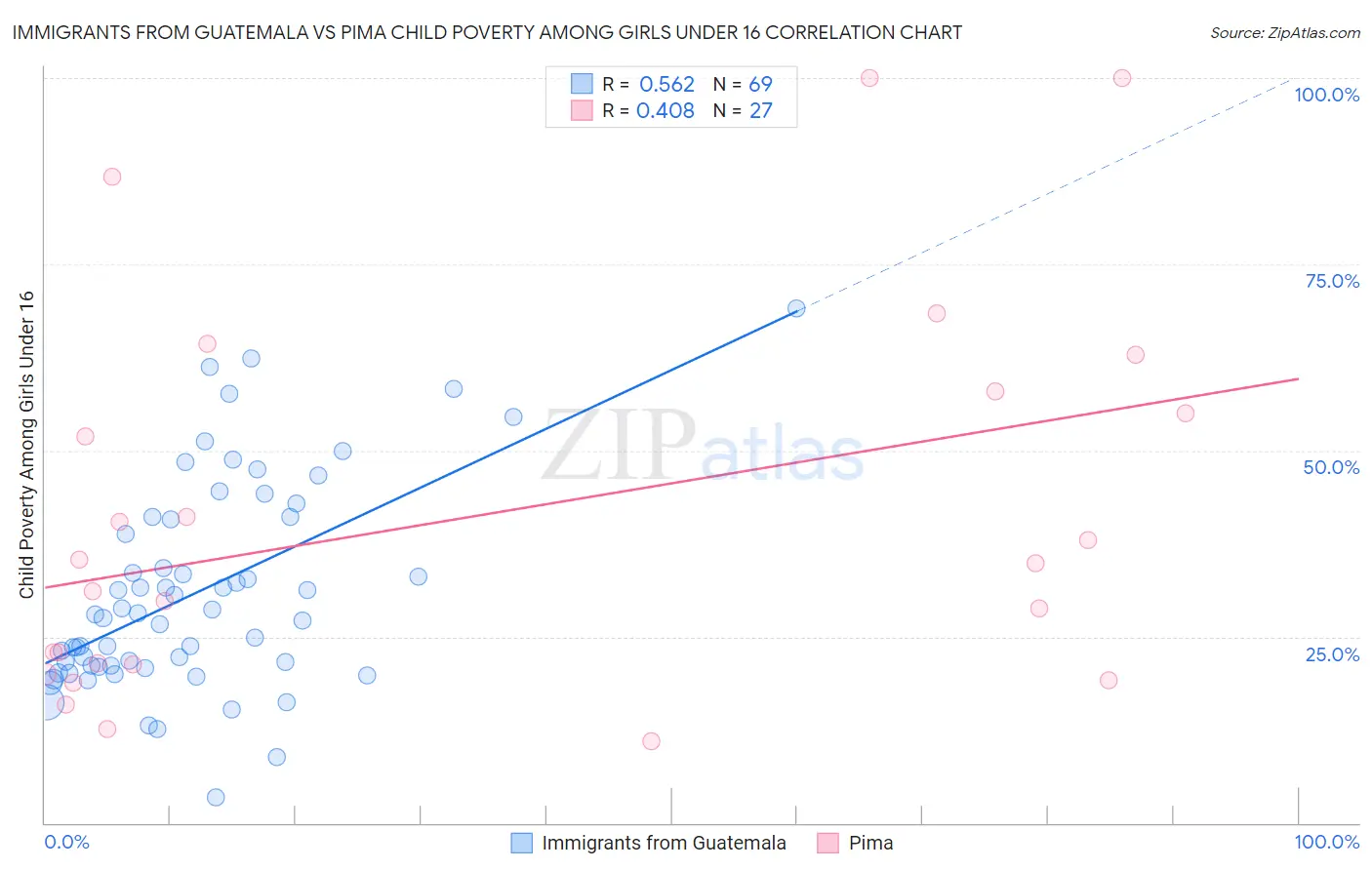 Immigrants from Guatemala vs Pima Child Poverty Among Girls Under 16