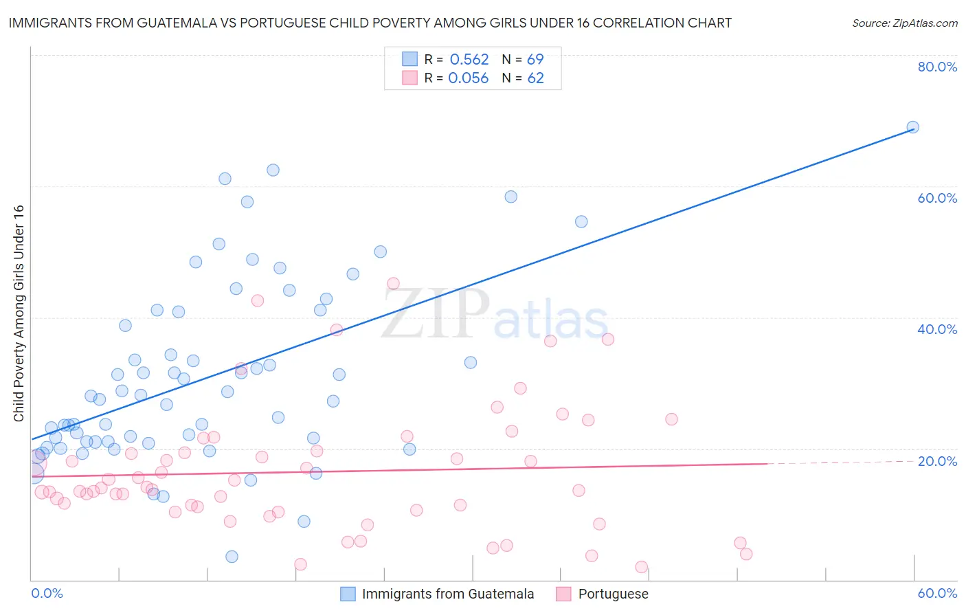 Immigrants from Guatemala vs Portuguese Child Poverty Among Girls Under 16