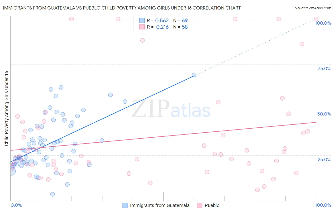 Immigrants from Guatemala vs Pueblo Child Poverty Among Girls Under 16