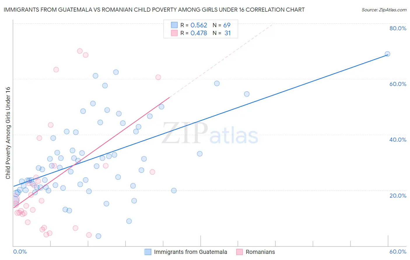 Immigrants from Guatemala vs Romanian Child Poverty Among Girls Under 16