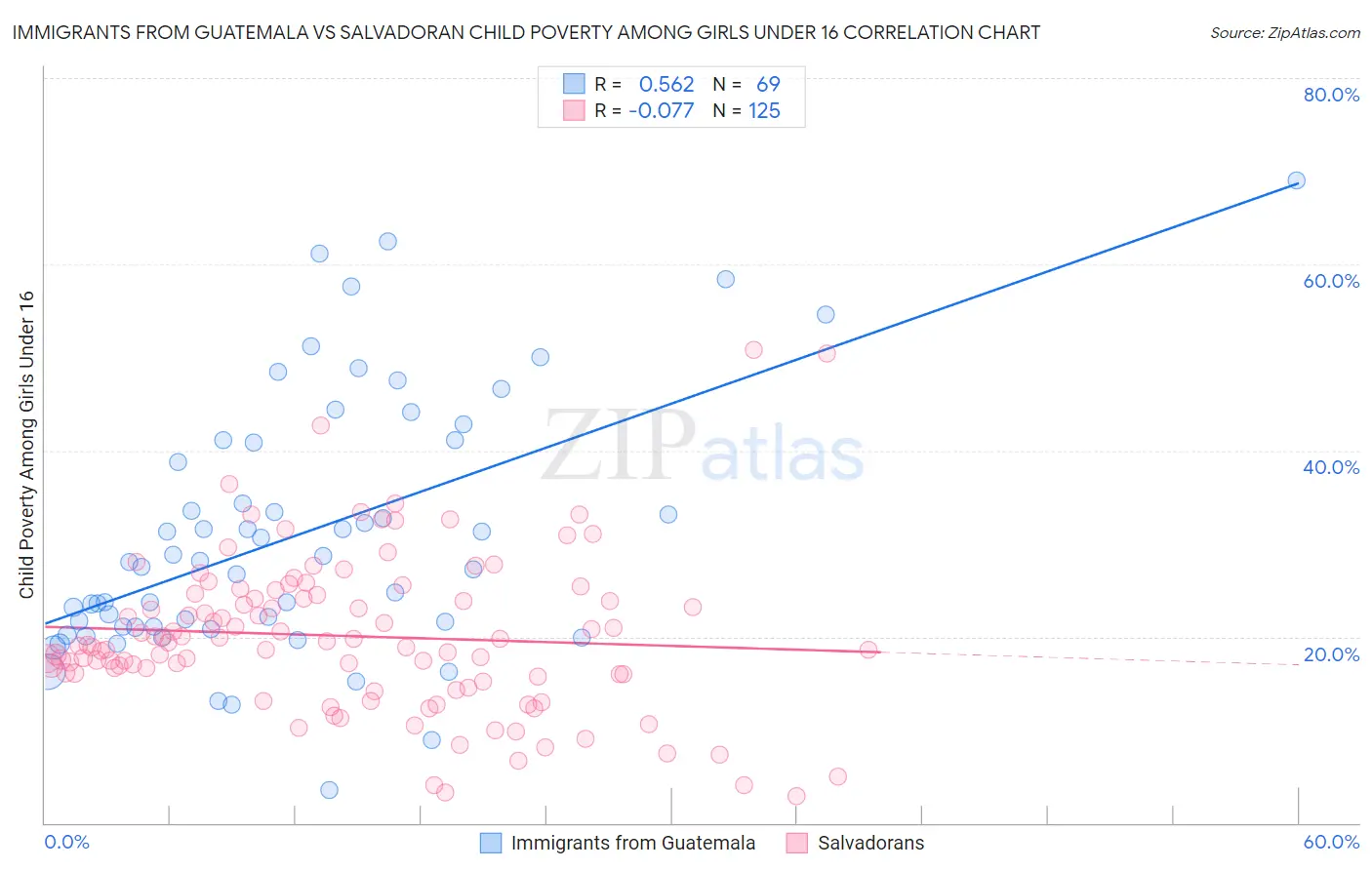 Immigrants from Guatemala vs Salvadoran Child Poverty Among Girls Under 16