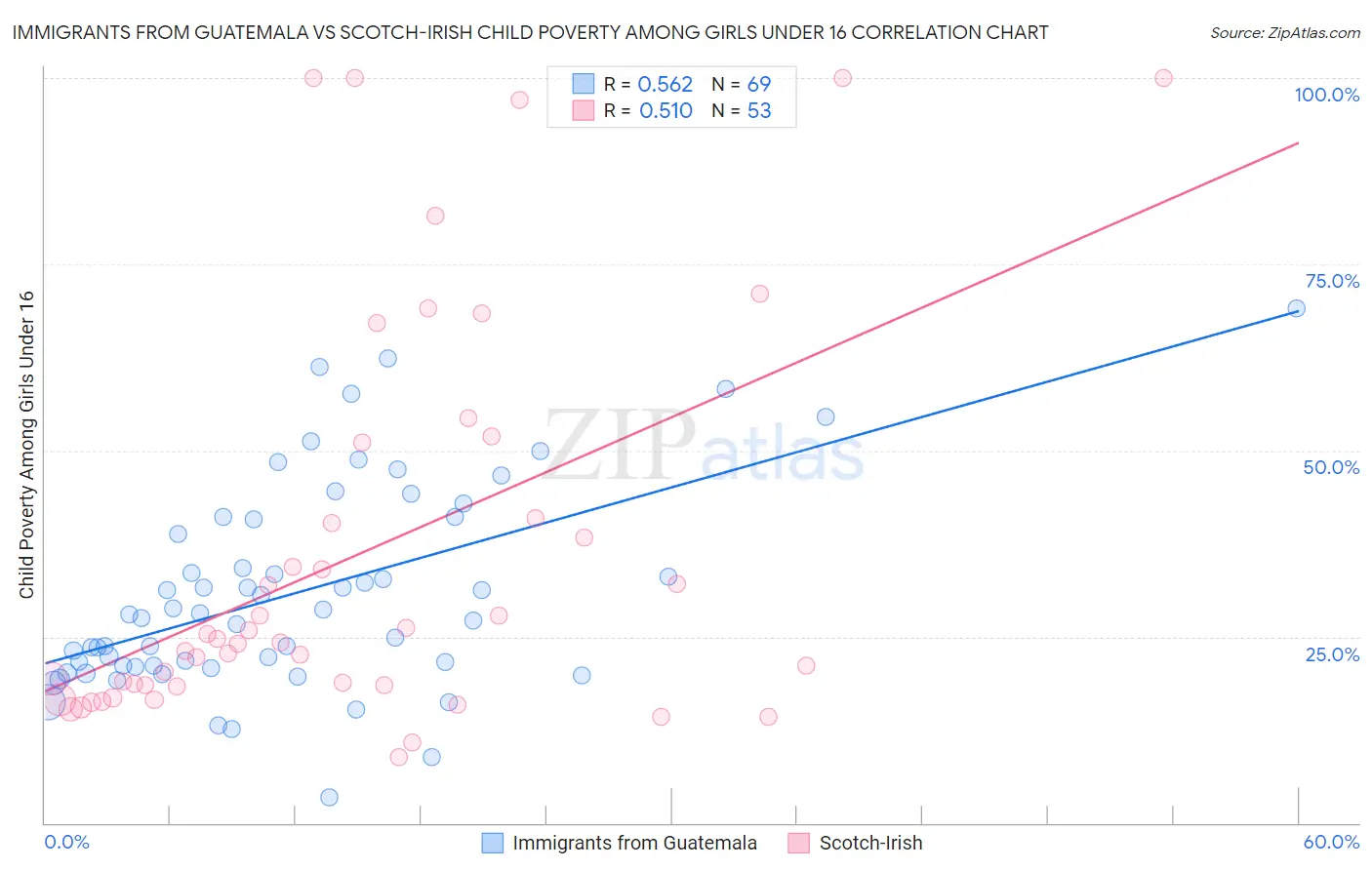 Immigrants from Guatemala vs Scotch-Irish Child Poverty Among Girls Under 16