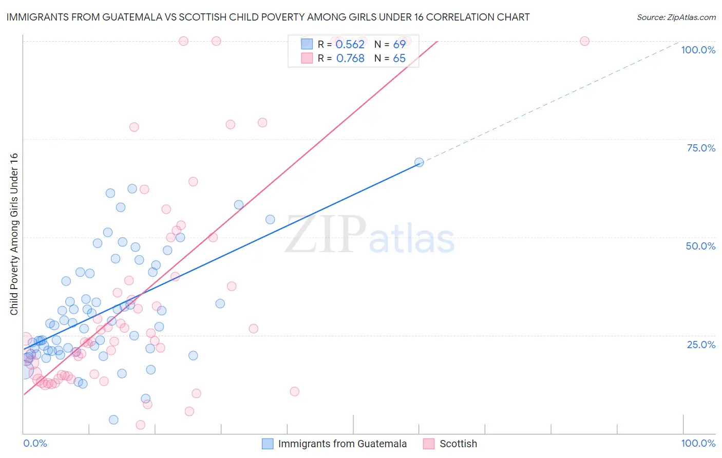 Immigrants from Guatemala vs Scottish Child Poverty Among Girls Under 16