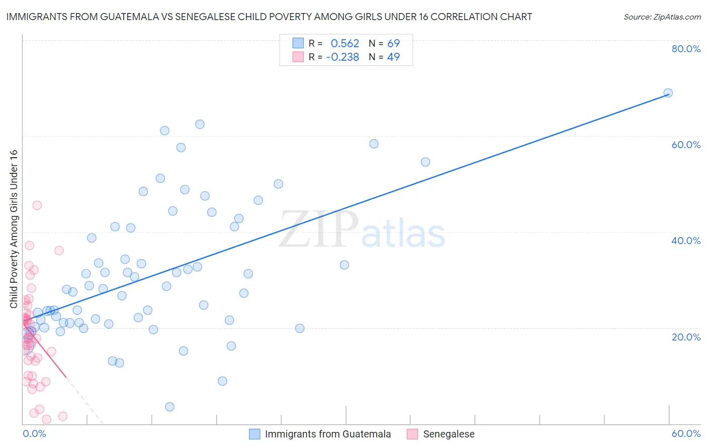 Immigrants from Guatemala vs Senegalese Child Poverty Among Girls Under 16