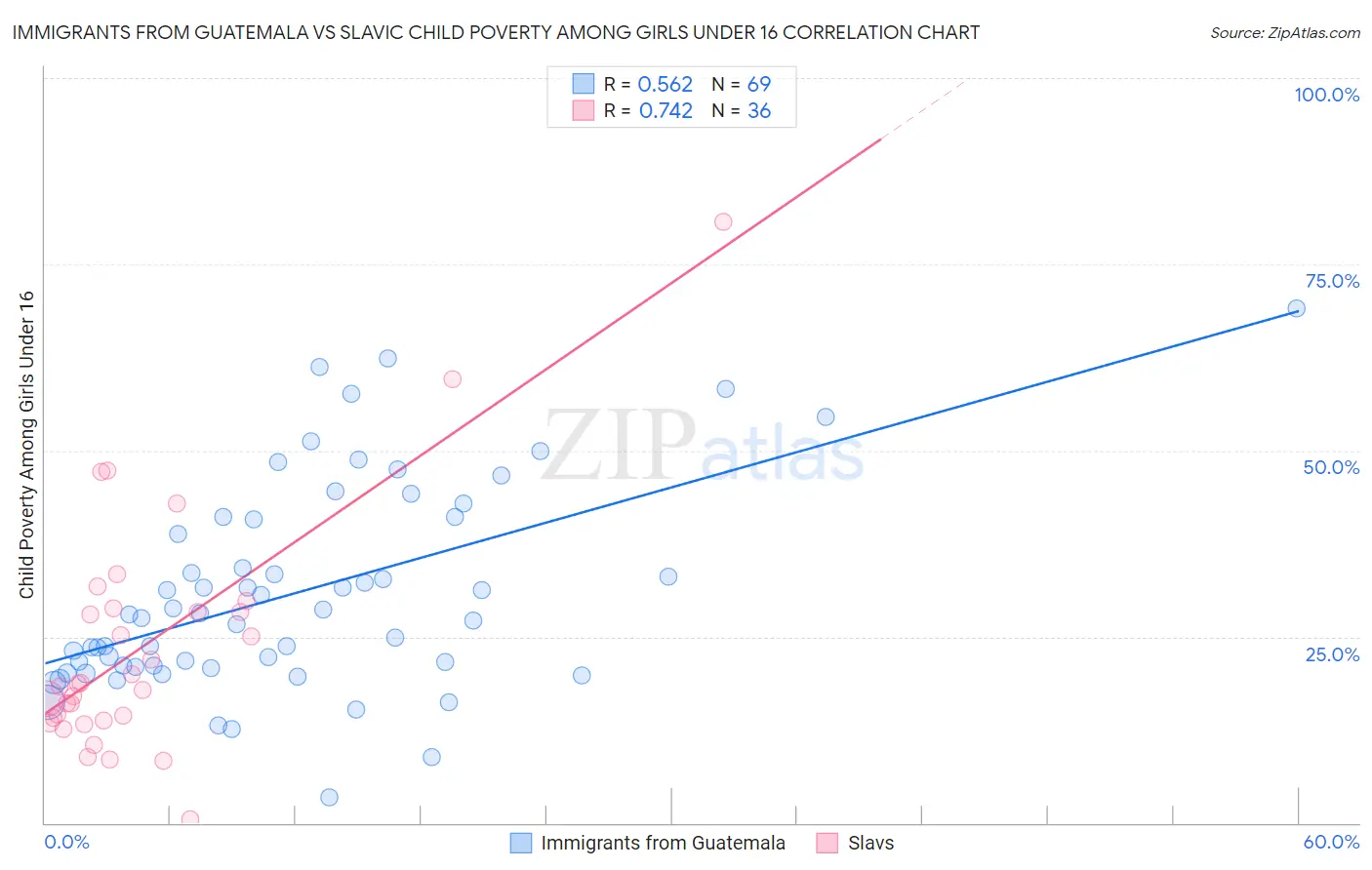 Immigrants from Guatemala vs Slavic Child Poverty Among Girls Under 16