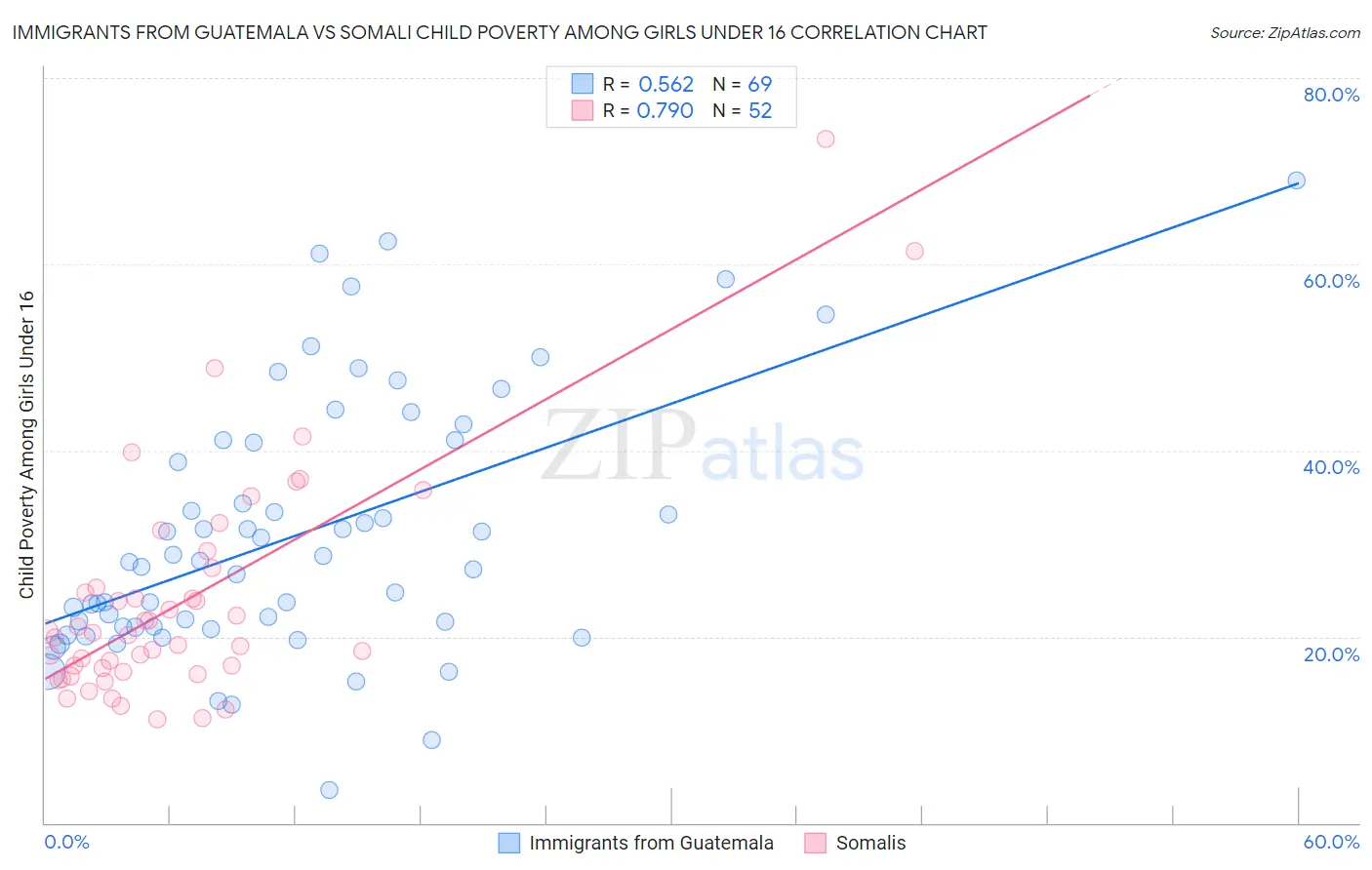 Immigrants from Guatemala vs Somali Child Poverty Among Girls Under 16