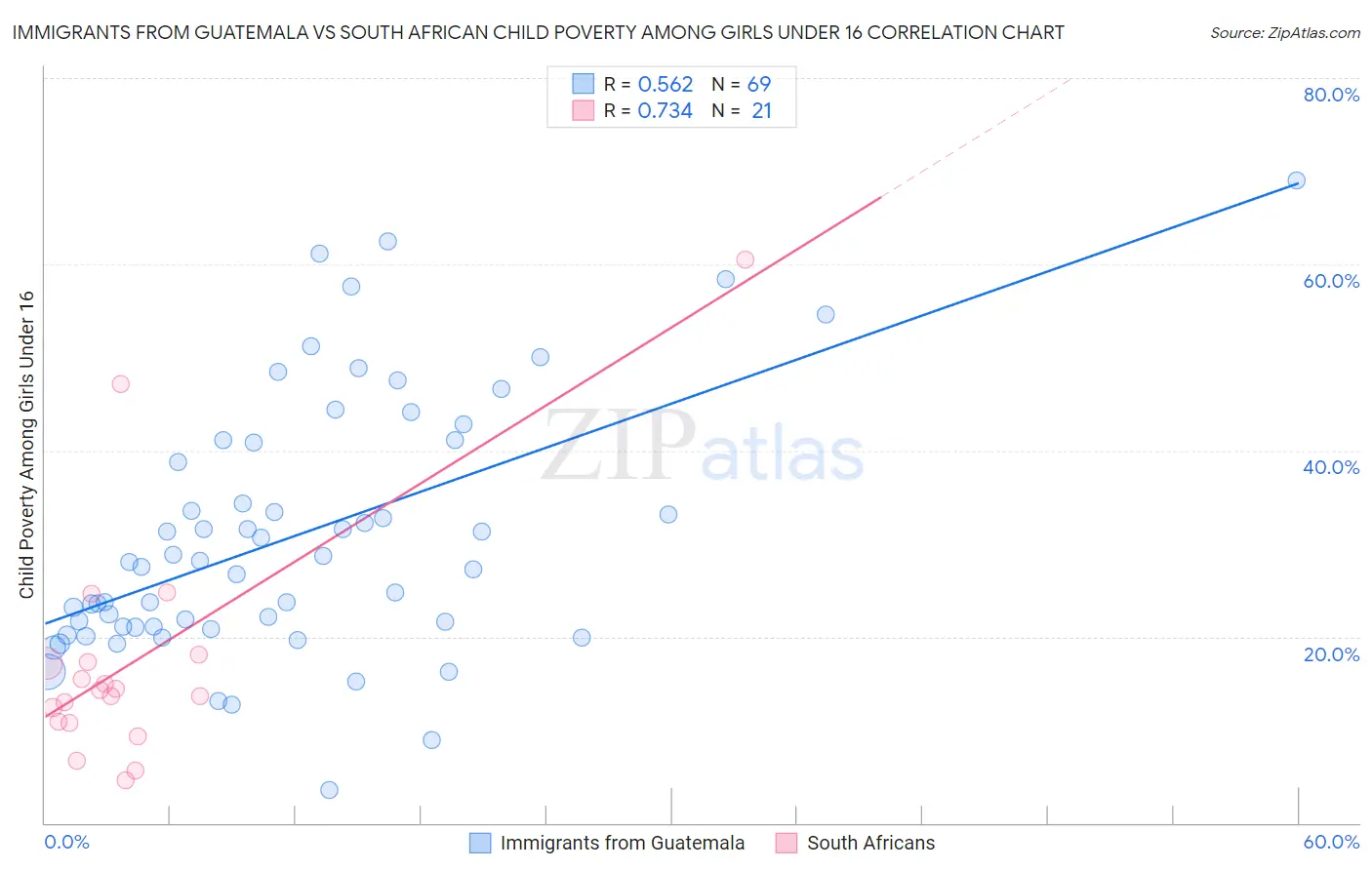 Immigrants from Guatemala vs South African Child Poverty Among Girls Under 16