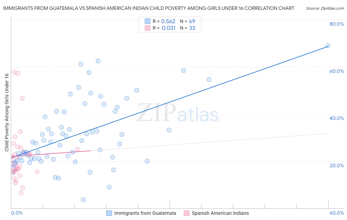 Immigrants from Guatemala vs Spanish American Indian Child Poverty Among Girls Under 16