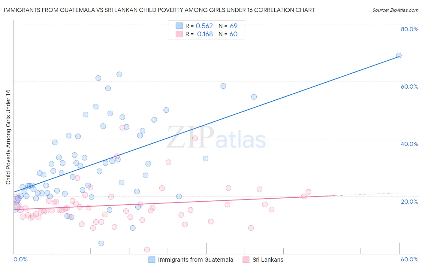Immigrants from Guatemala vs Sri Lankan Child Poverty Among Girls Under 16