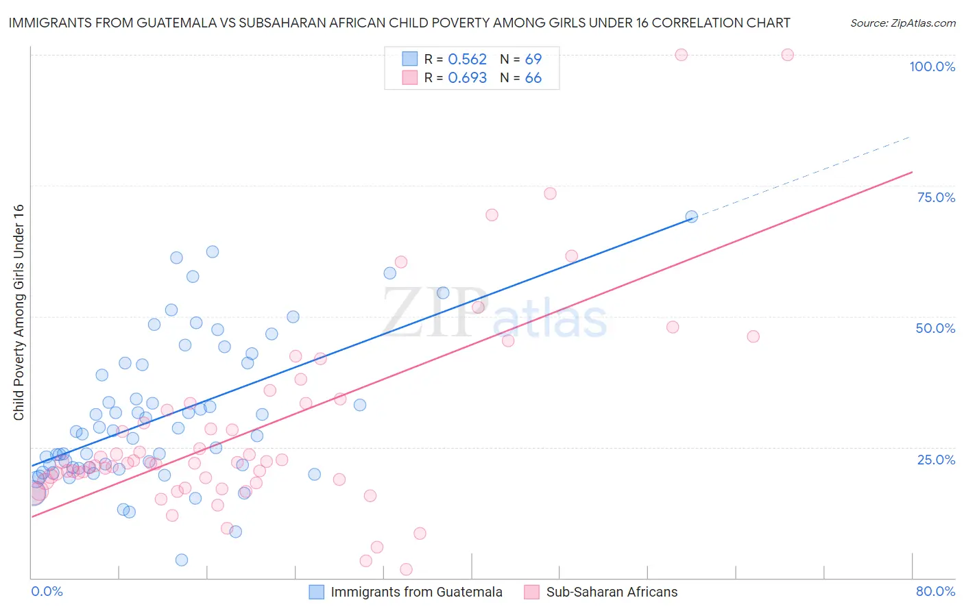 Immigrants from Guatemala vs Subsaharan African Child Poverty Among Girls Under 16