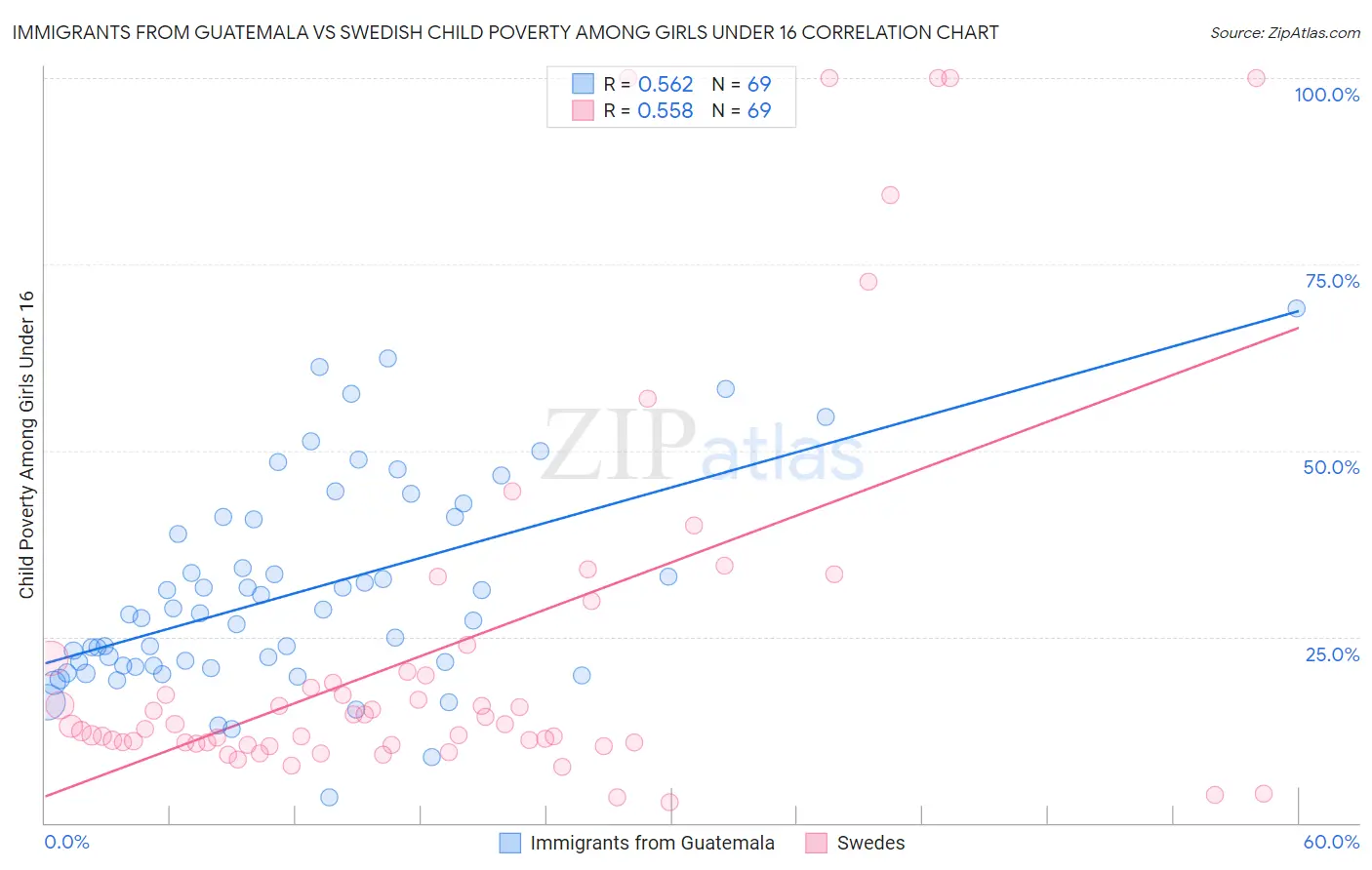 Immigrants from Guatemala vs Swedish Child Poverty Among Girls Under 16