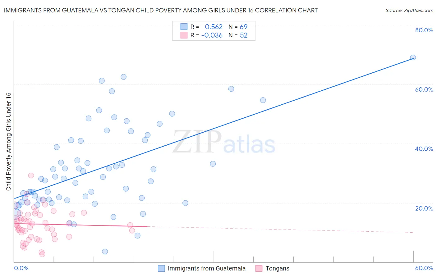 Immigrants from Guatemala vs Tongan Child Poverty Among Girls Under 16