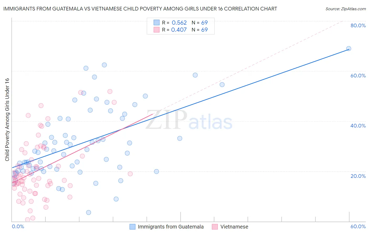 Immigrants from Guatemala vs Vietnamese Child Poverty Among Girls Under 16
