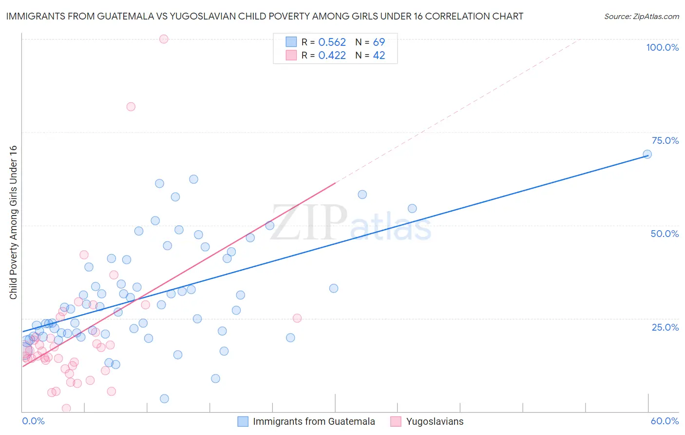 Immigrants from Guatemala vs Yugoslavian Child Poverty Among Girls Under 16