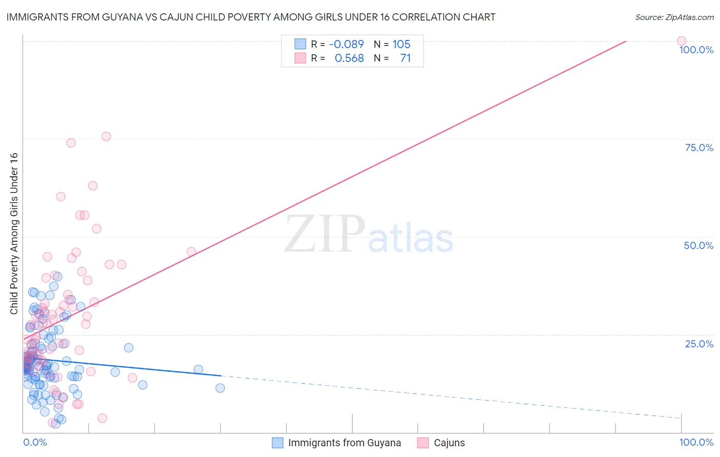 Immigrants from Guyana vs Cajun Child Poverty Among Girls Under 16