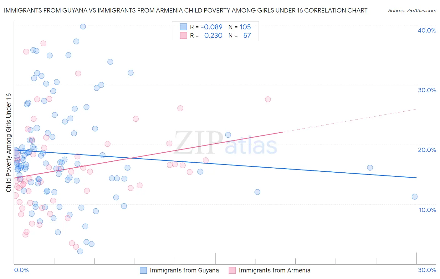 Immigrants from Guyana vs Immigrants from Armenia Child Poverty Among Girls Under 16