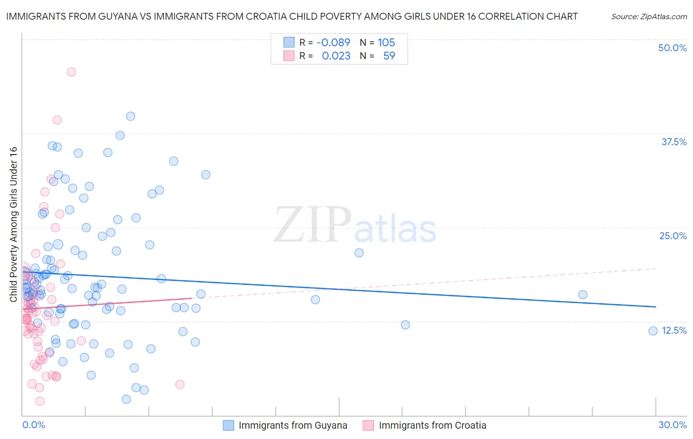Immigrants from Guyana vs Immigrants from Croatia Child Poverty Among Girls Under 16