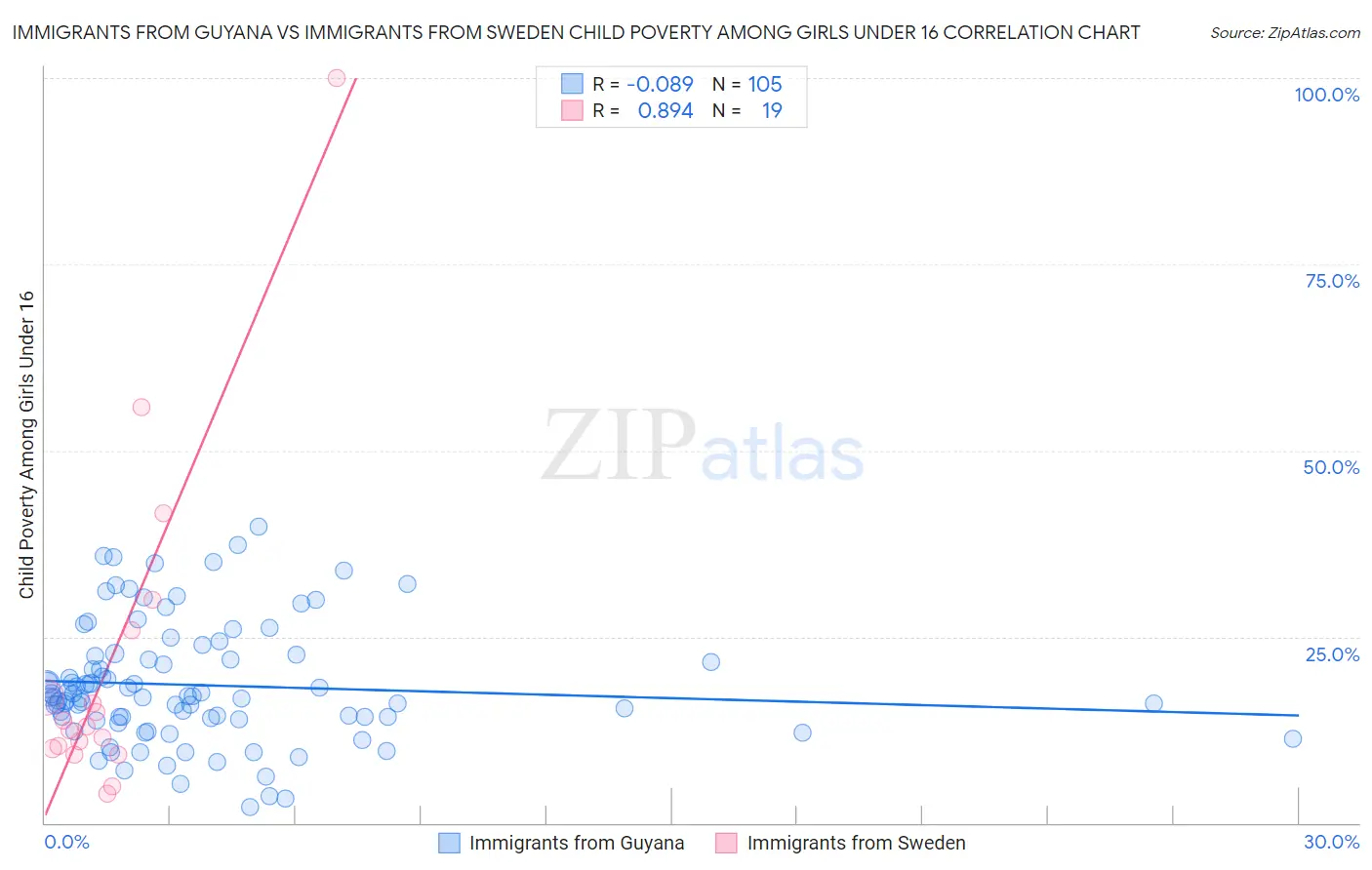 Immigrants from Guyana vs Immigrants from Sweden Child Poverty Among Girls Under 16