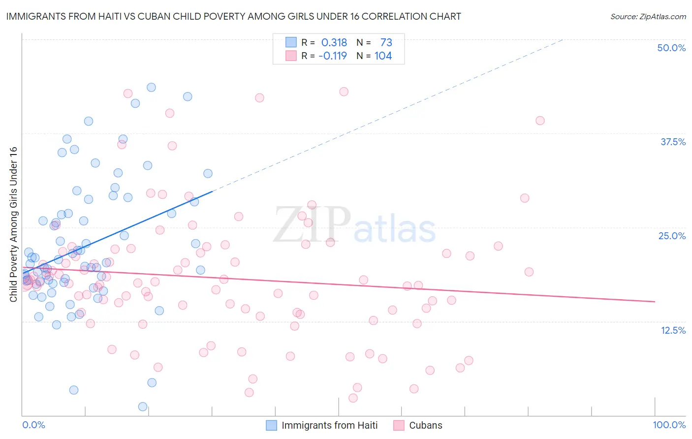 Immigrants from Haiti vs Cuban Child Poverty Among Girls Under 16