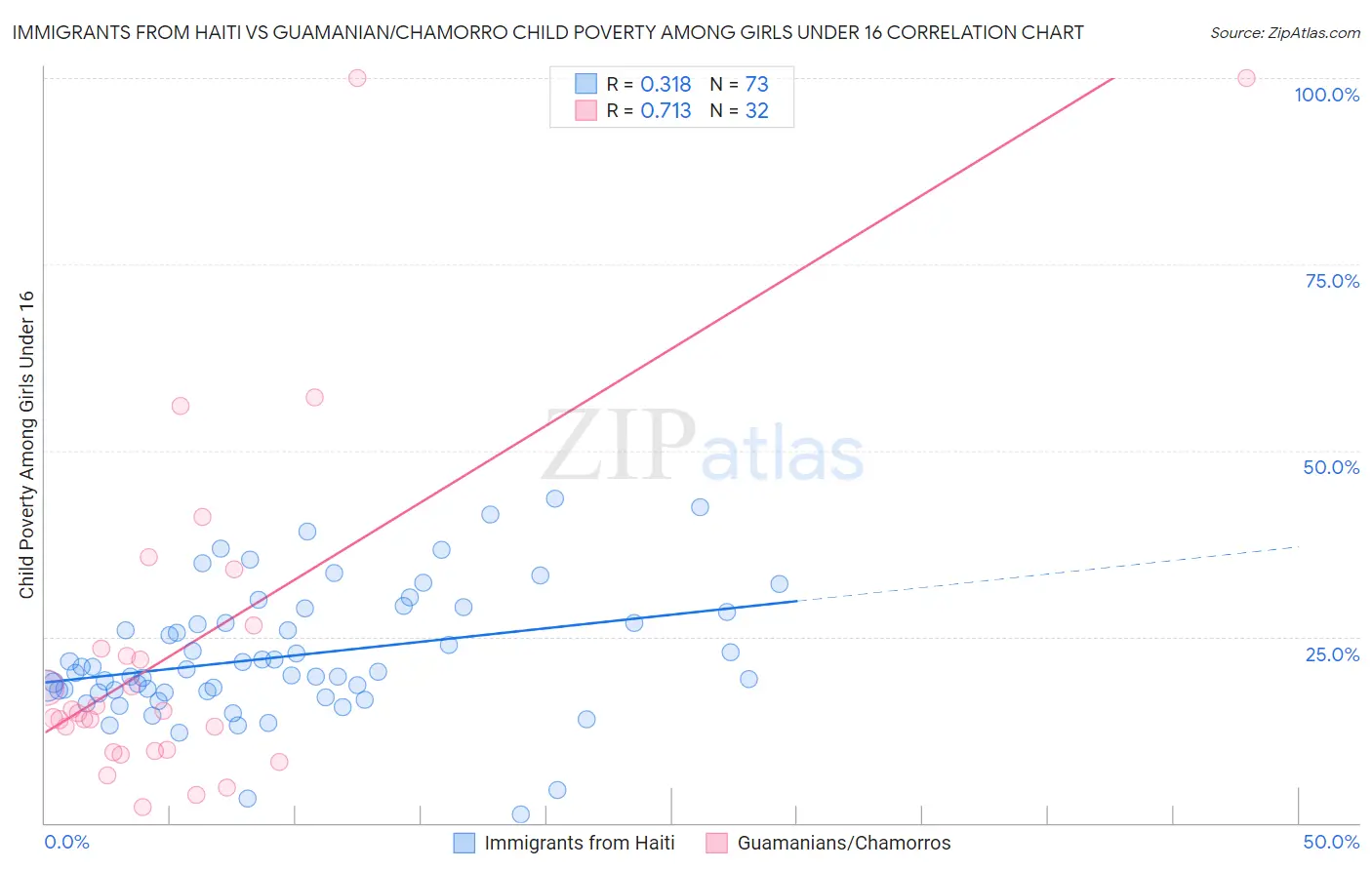 Immigrants from Haiti vs Guamanian/Chamorro Child Poverty Among Girls Under 16