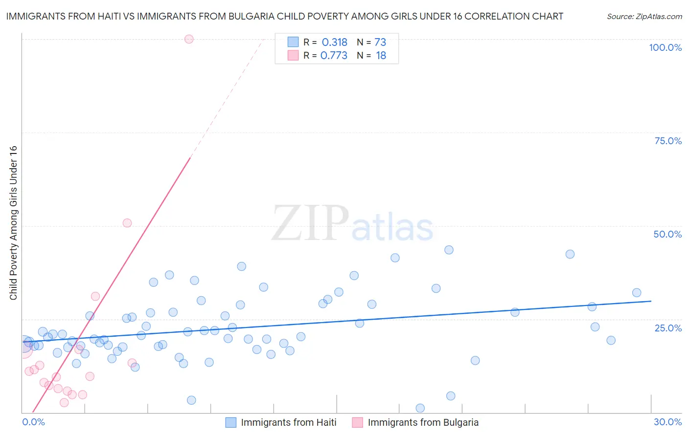 Immigrants from Haiti vs Immigrants from Bulgaria Child Poverty Among Girls Under 16