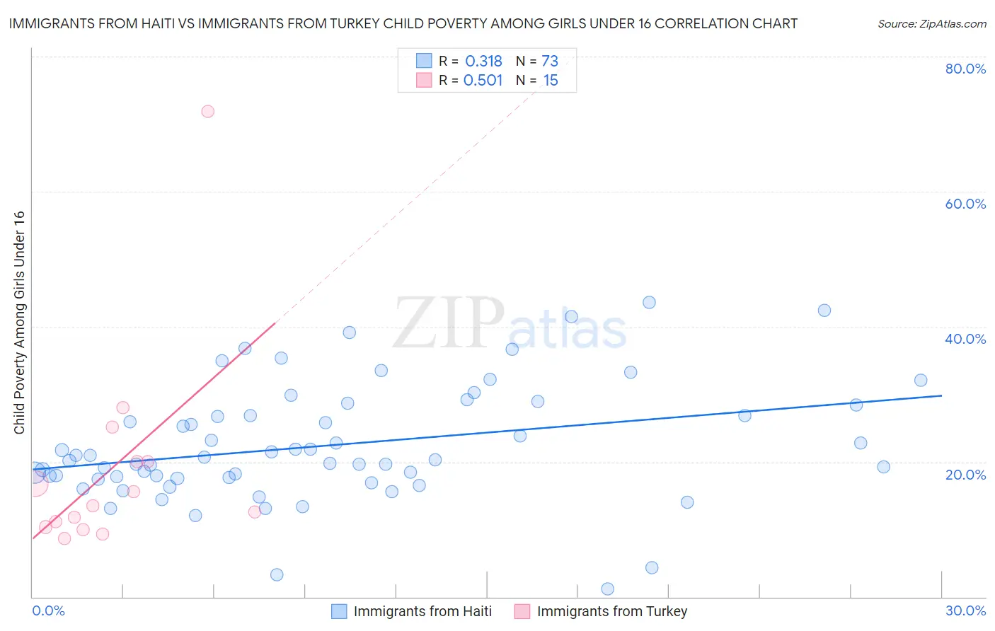 Immigrants from Haiti vs Immigrants from Turkey Child Poverty Among Girls Under 16
