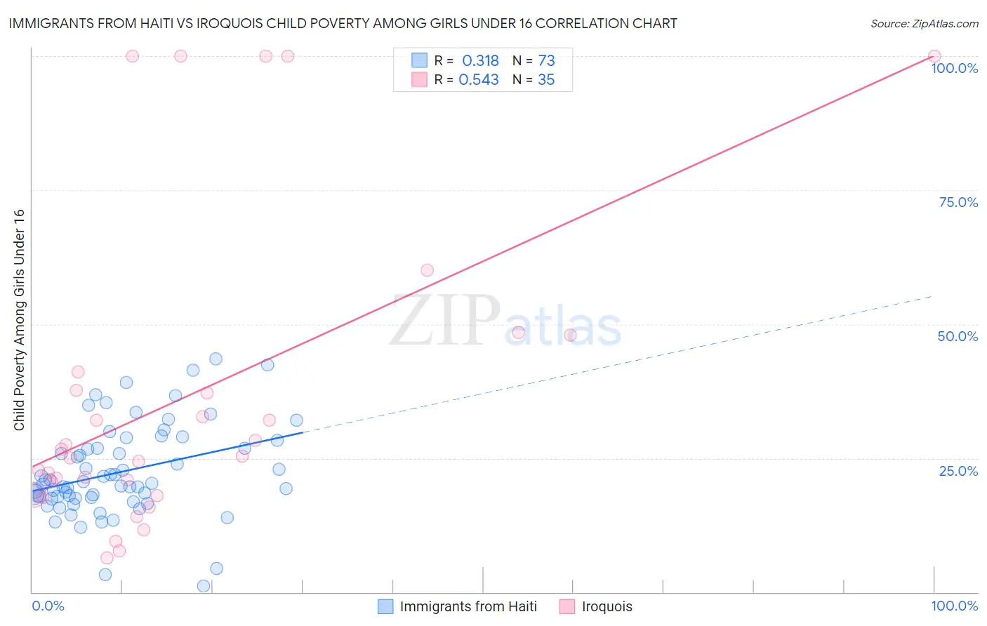 Immigrants from Haiti vs Iroquois Child Poverty Among Girls Under 16