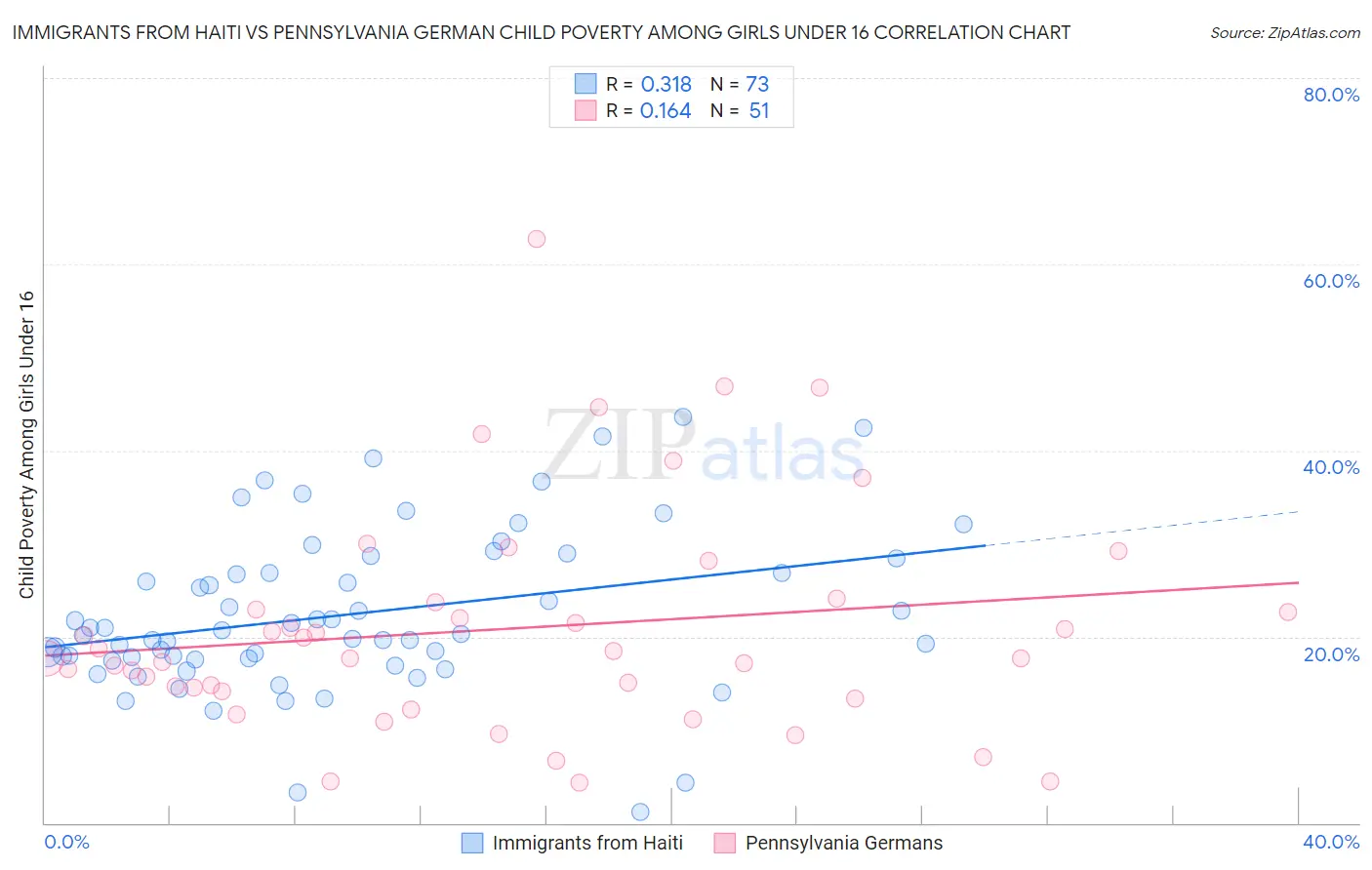 Immigrants from Haiti vs Pennsylvania German Child Poverty Among Girls Under 16