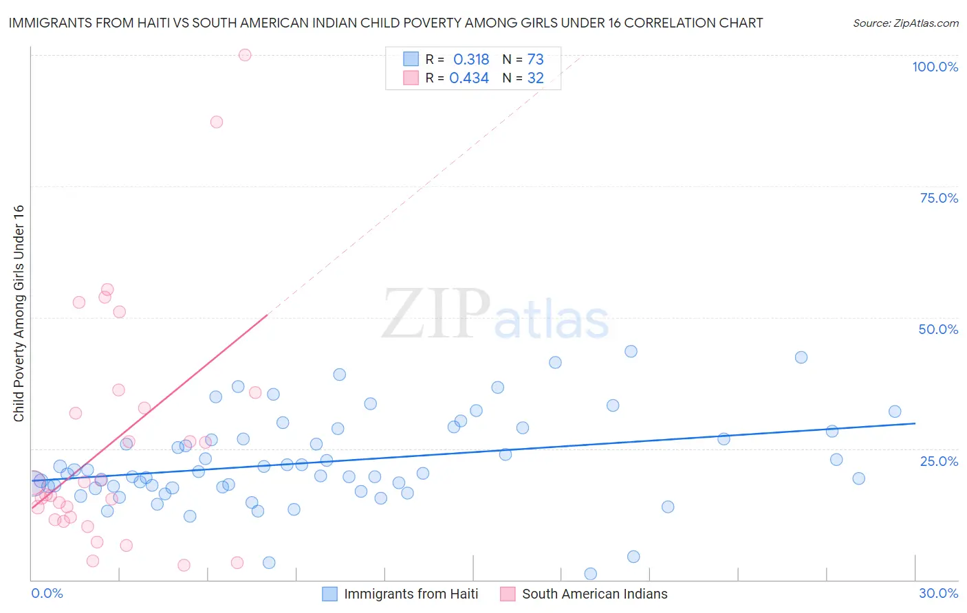 Immigrants from Haiti vs South American Indian Child Poverty Among Girls Under 16