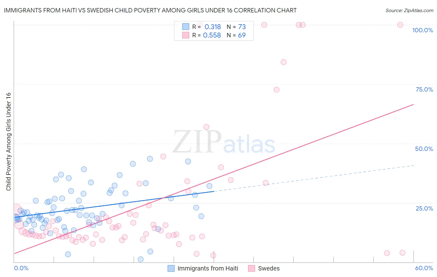 Immigrants from Haiti vs Swedish Child Poverty Among Girls Under 16