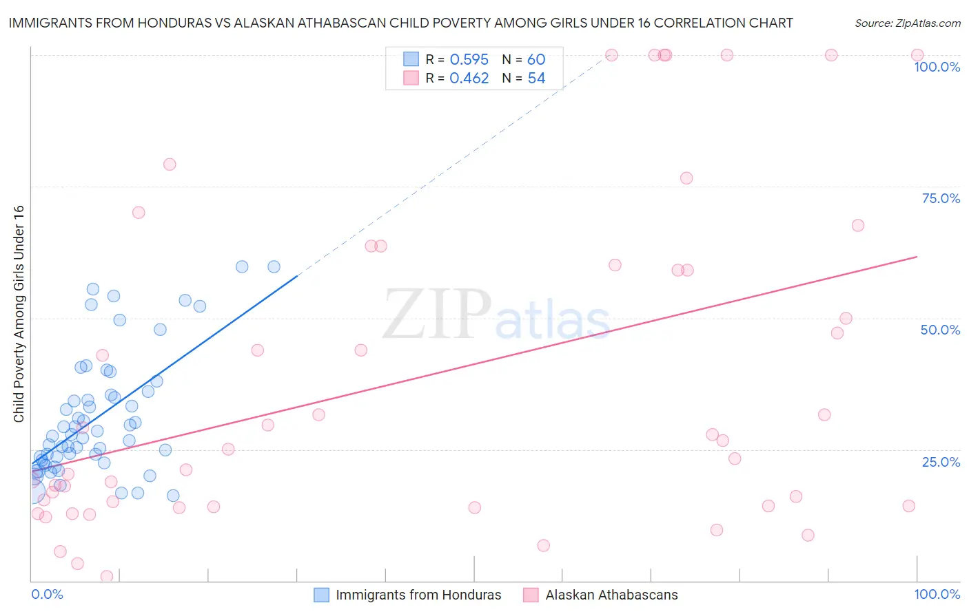 Immigrants from Honduras vs Alaskan Athabascan Child Poverty Among Girls Under 16
