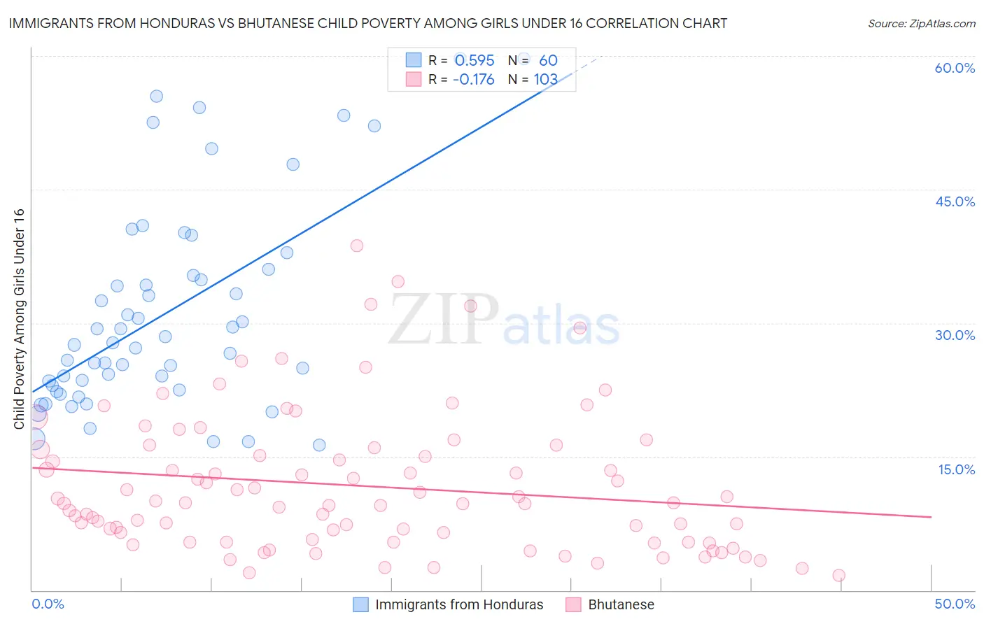 Immigrants from Honduras vs Bhutanese Child Poverty Among Girls Under 16