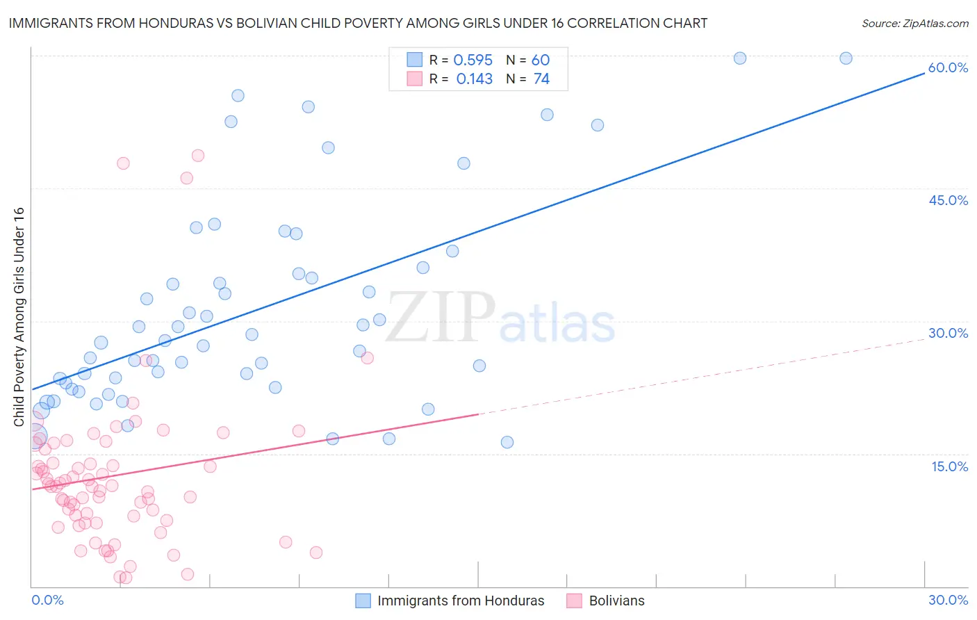 Immigrants from Honduras vs Bolivian Child Poverty Among Girls Under 16