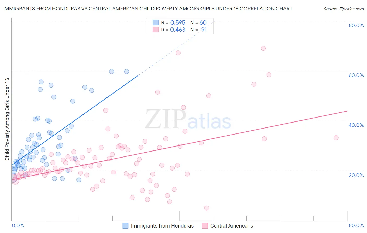 Immigrants from Honduras vs Central American Child Poverty Among Girls Under 16