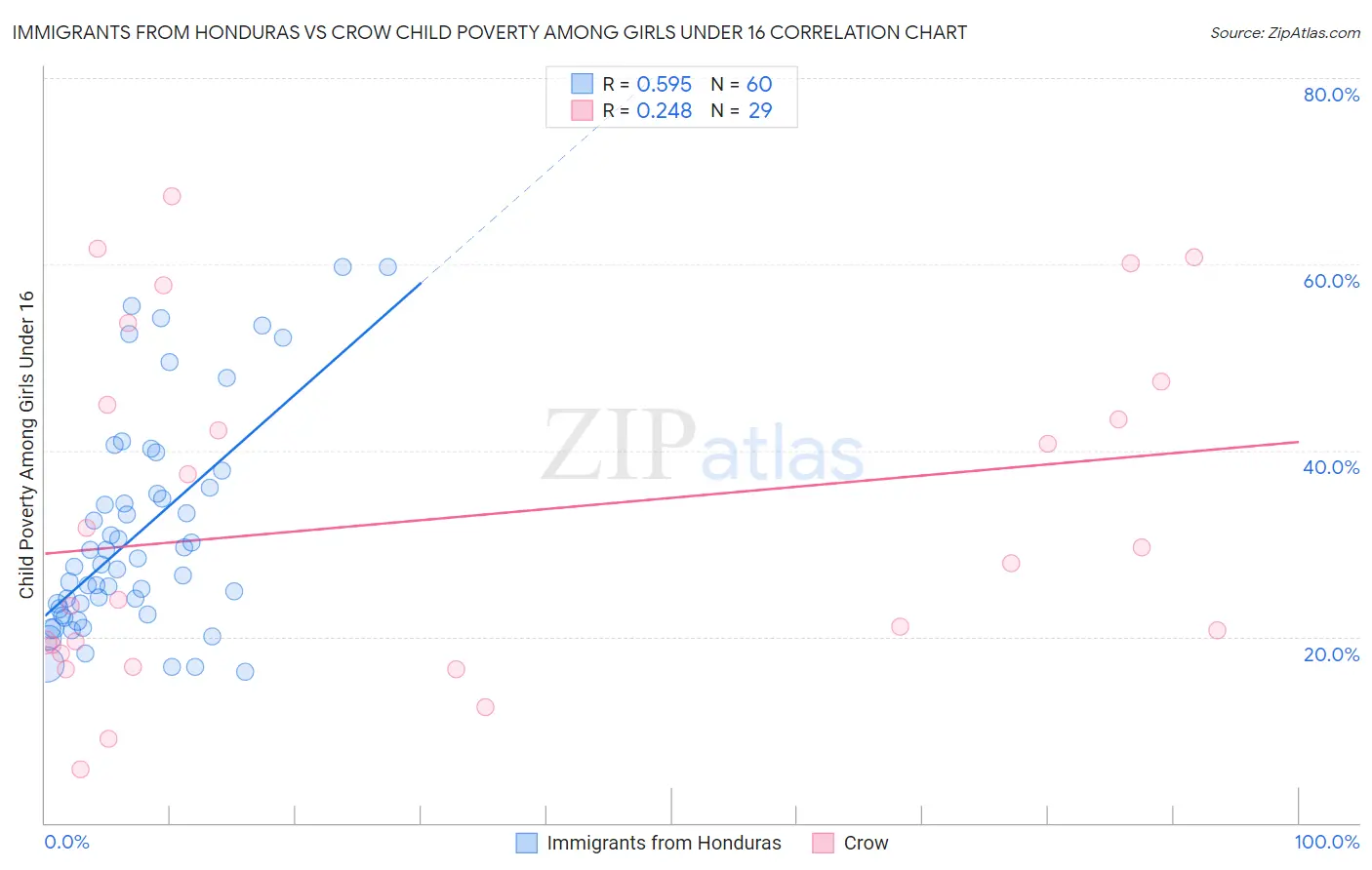 Immigrants from Honduras vs Crow Child Poverty Among Girls Under 16