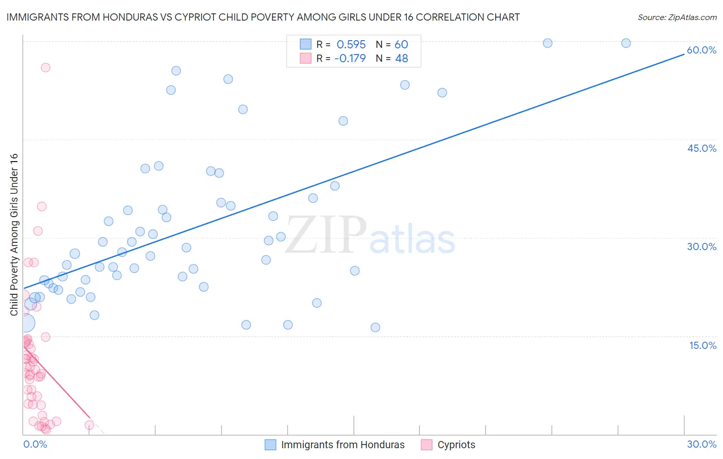 Immigrants from Honduras vs Cypriot Child Poverty Among Girls Under 16