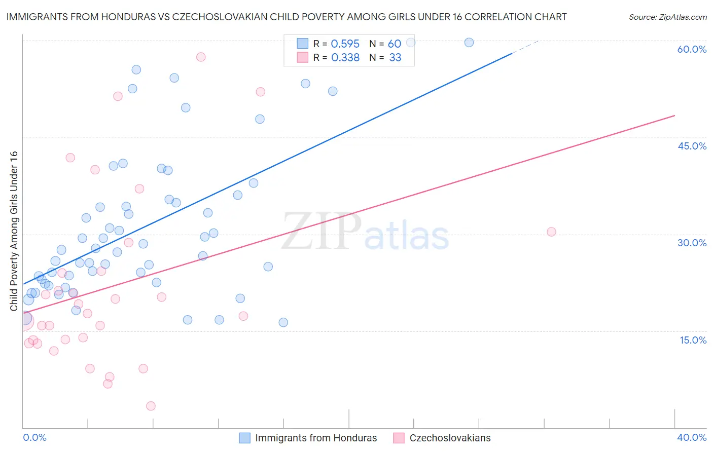 Immigrants from Honduras vs Czechoslovakian Child Poverty Among Girls Under 16