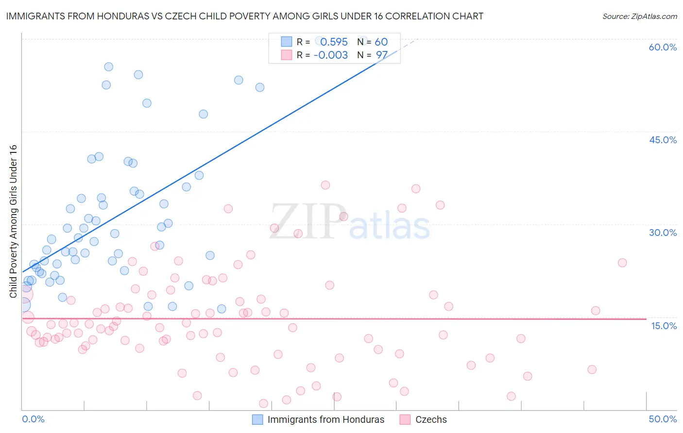 Immigrants from Honduras vs Czech Child Poverty Among Girls Under 16