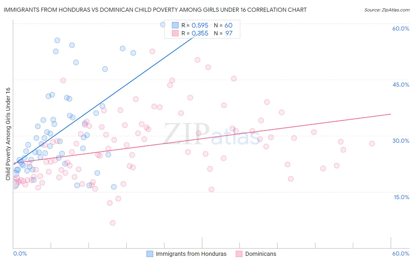 Immigrants from Honduras vs Dominican Child Poverty Among Girls Under 16