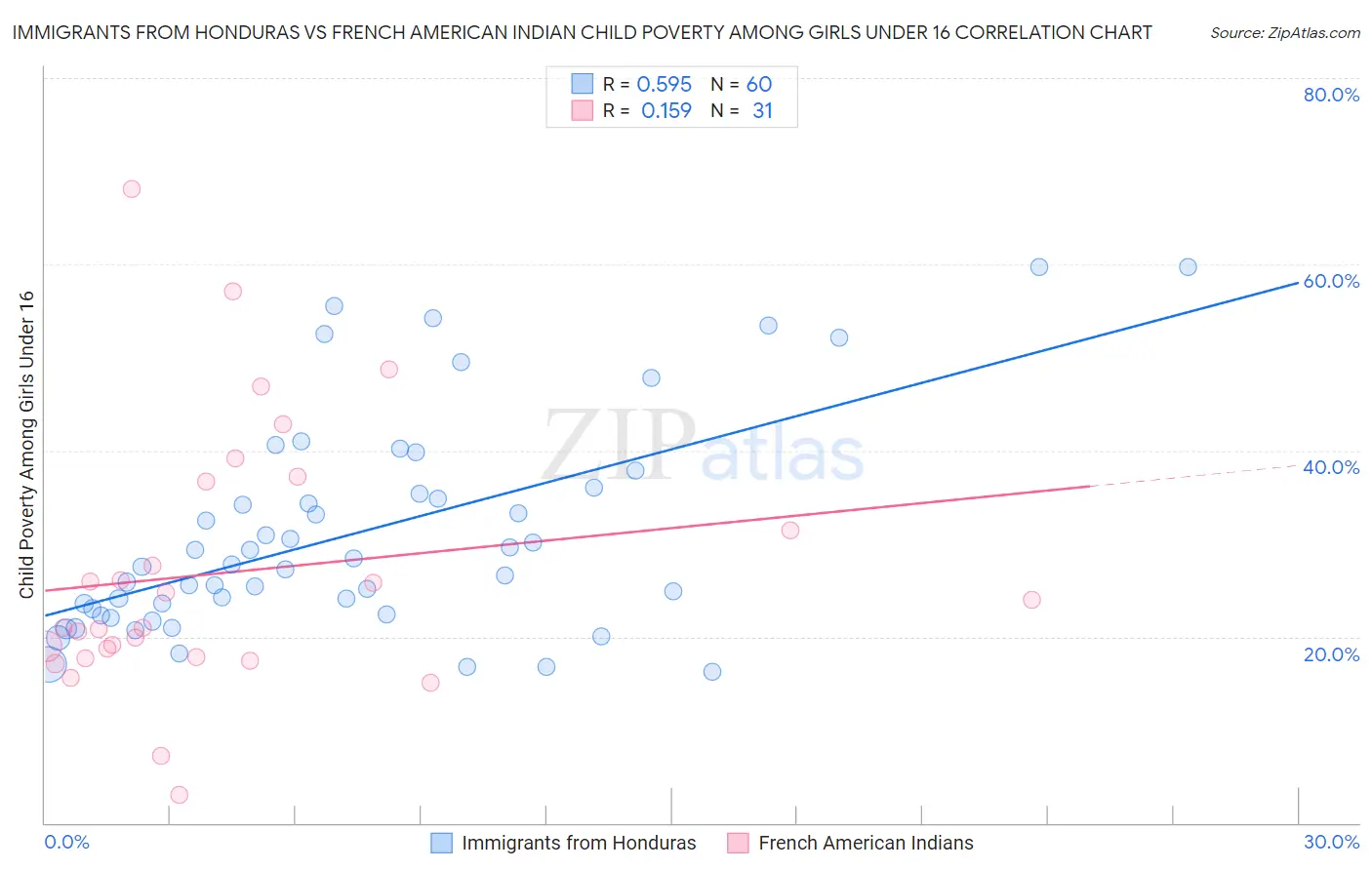 Immigrants from Honduras vs French American Indian Child Poverty Among Girls Under 16