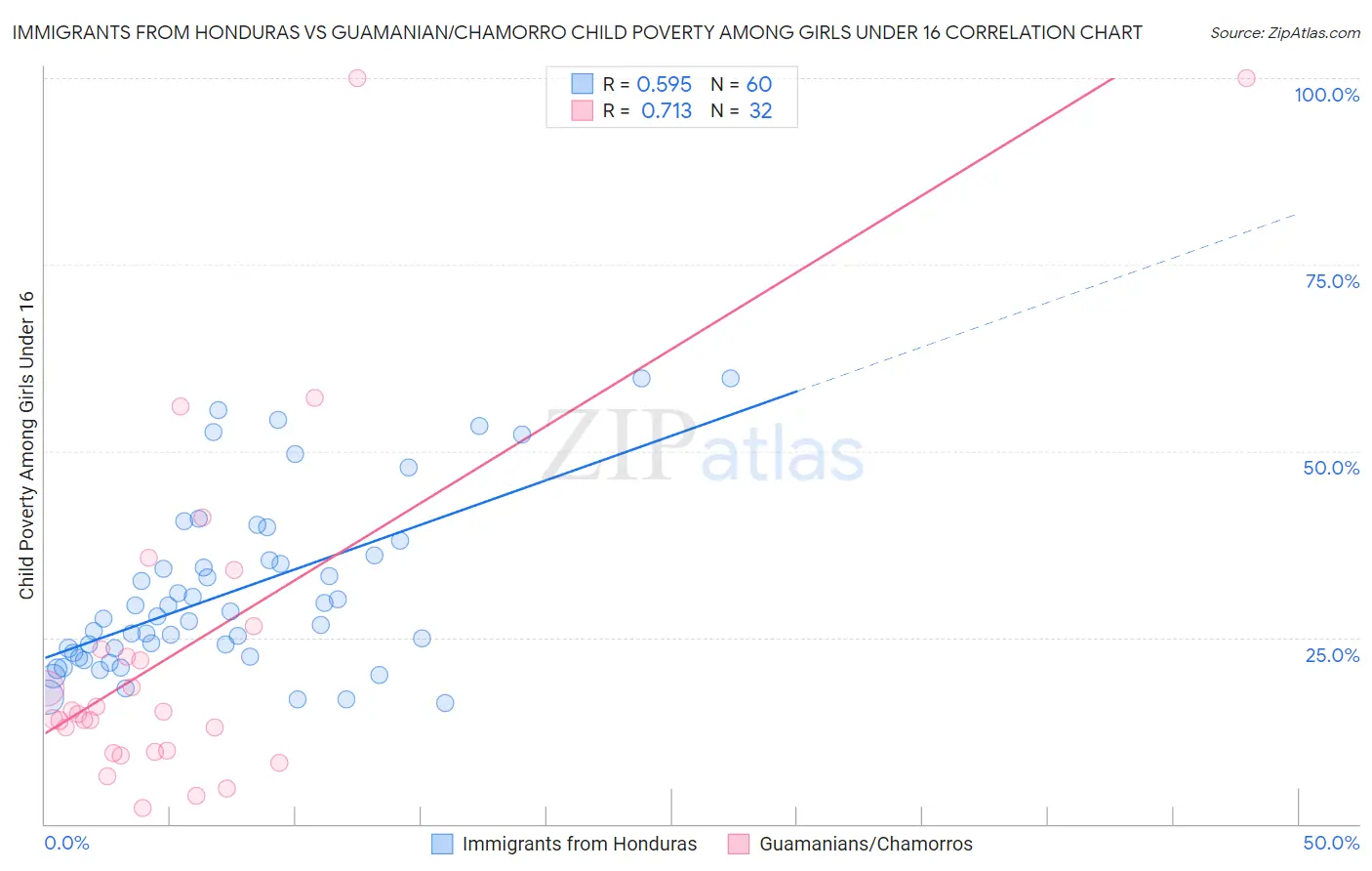 Immigrants from Honduras vs Guamanian/Chamorro Child Poverty Among Girls Under 16