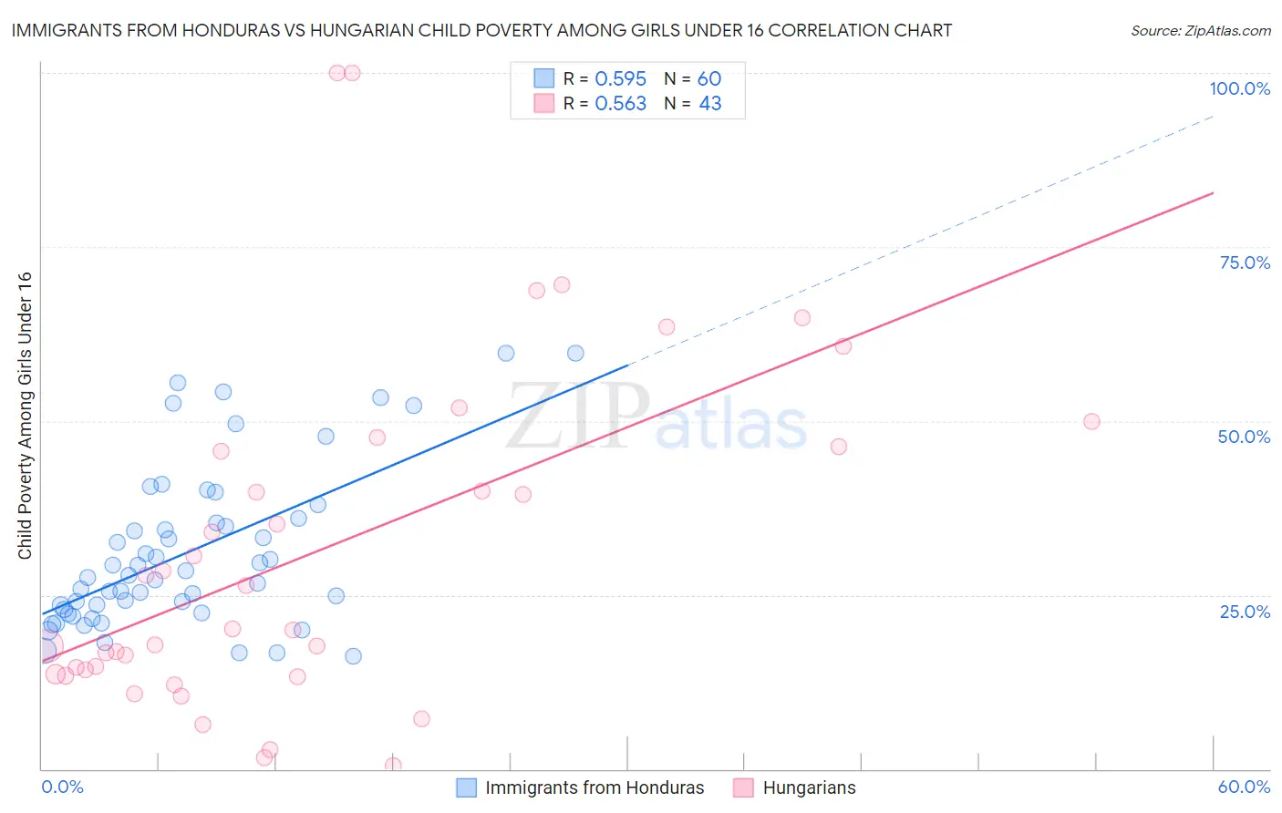 Immigrants from Honduras vs Hungarian Child Poverty Among Girls Under 16