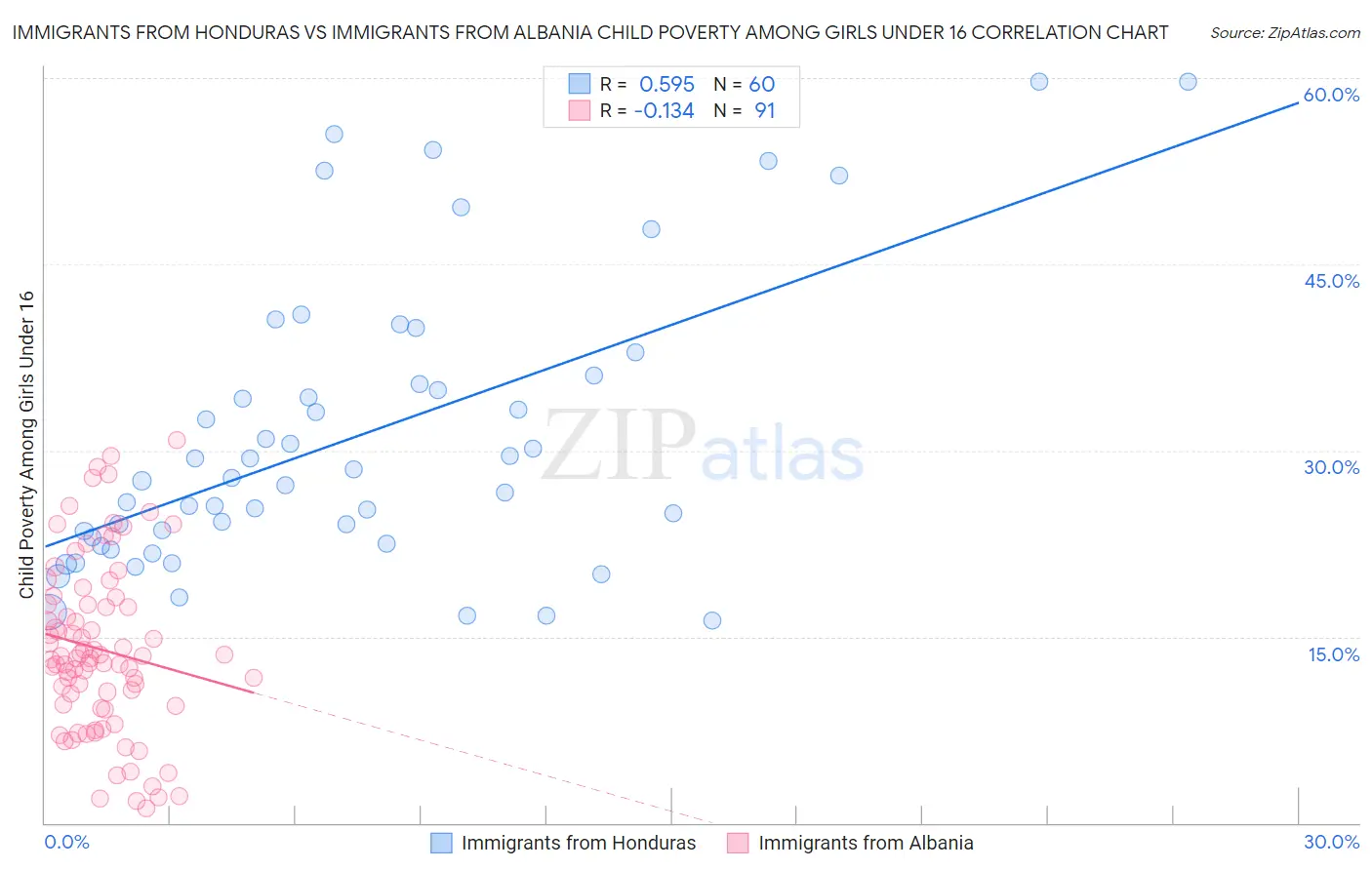 Immigrants from Honduras vs Immigrants from Albania Child Poverty Among Girls Under 16