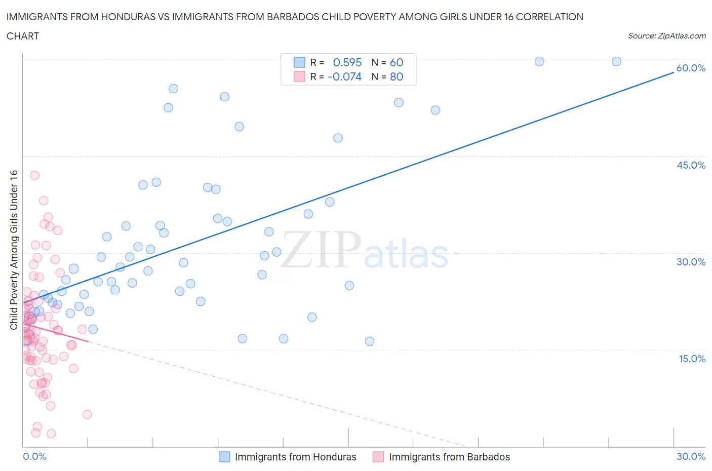 Immigrants from Honduras vs Immigrants from Barbados Child Poverty Among Girls Under 16