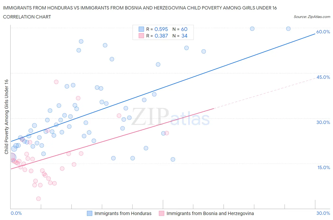 Immigrants from Honduras vs Immigrants from Bosnia and Herzegovina Child Poverty Among Girls Under 16