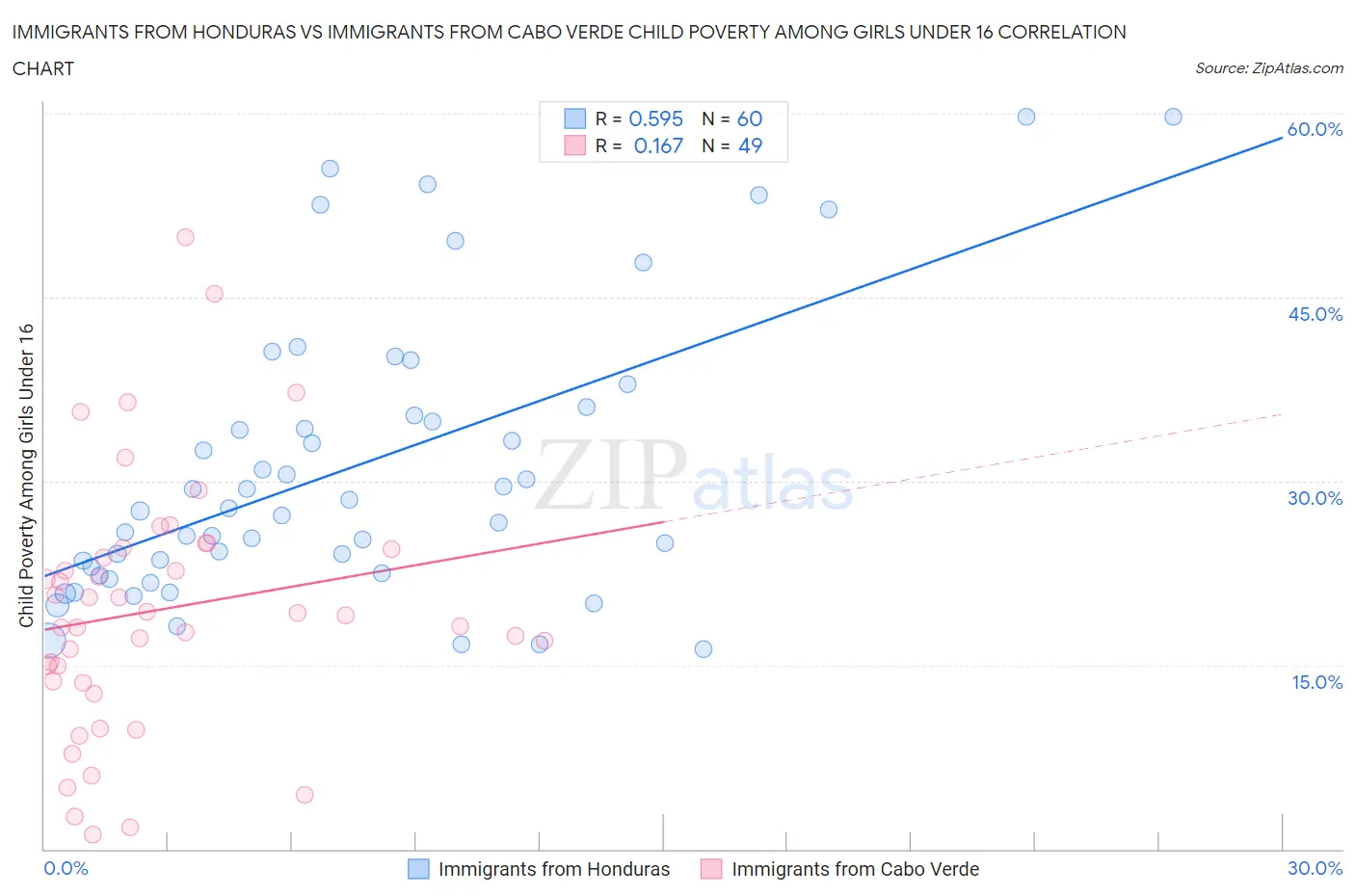 Immigrants from Honduras vs Immigrants from Cabo Verde Child Poverty Among Girls Under 16
