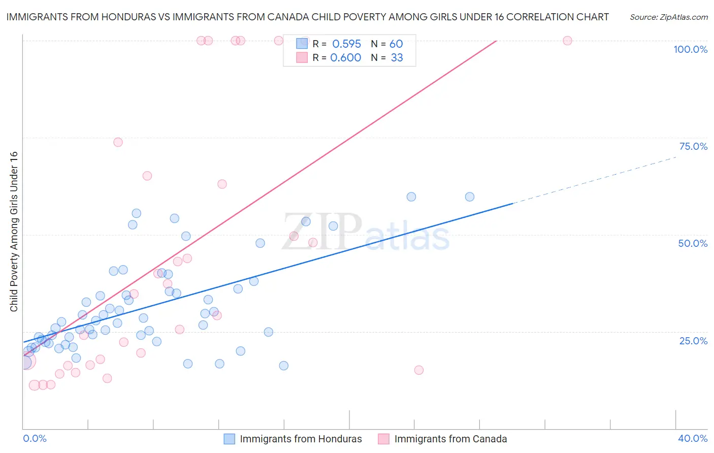 Immigrants from Honduras vs Immigrants from Canada Child Poverty Among Girls Under 16